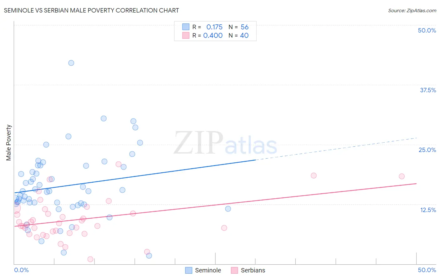 Seminole vs Serbian Male Poverty