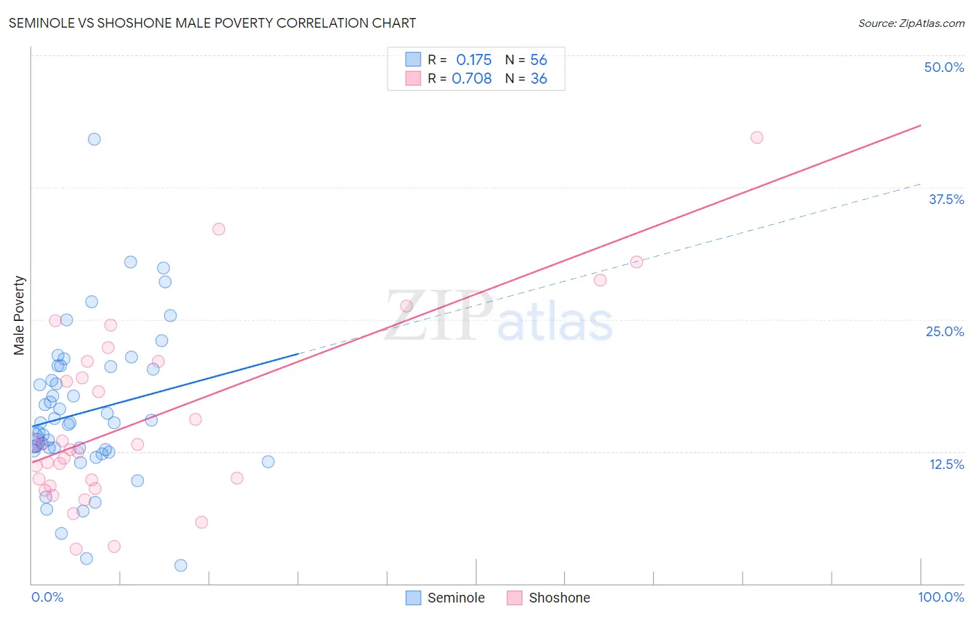 Seminole vs Shoshone Male Poverty