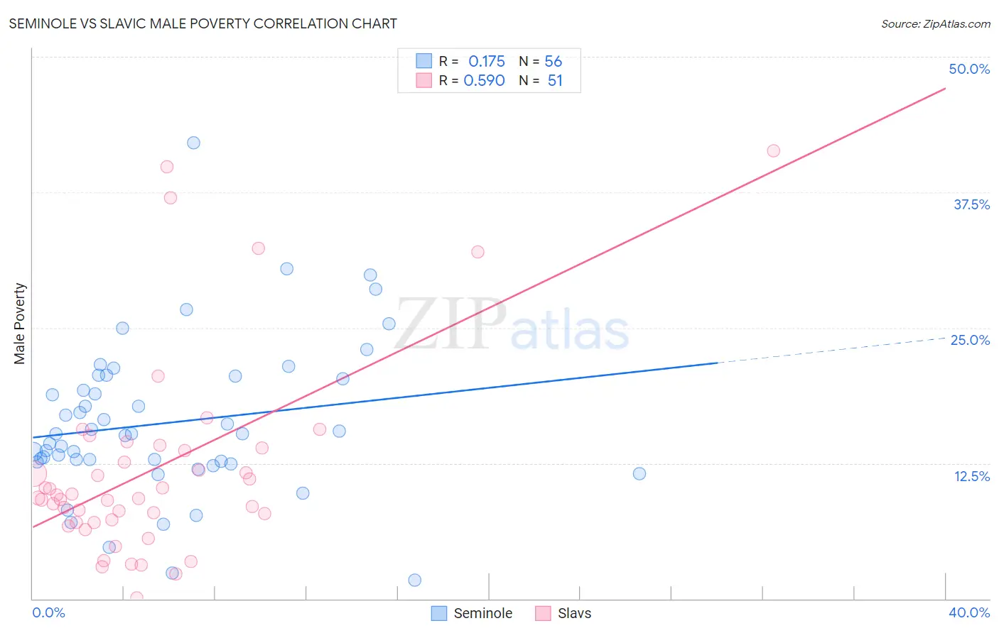 Seminole vs Slavic Male Poverty