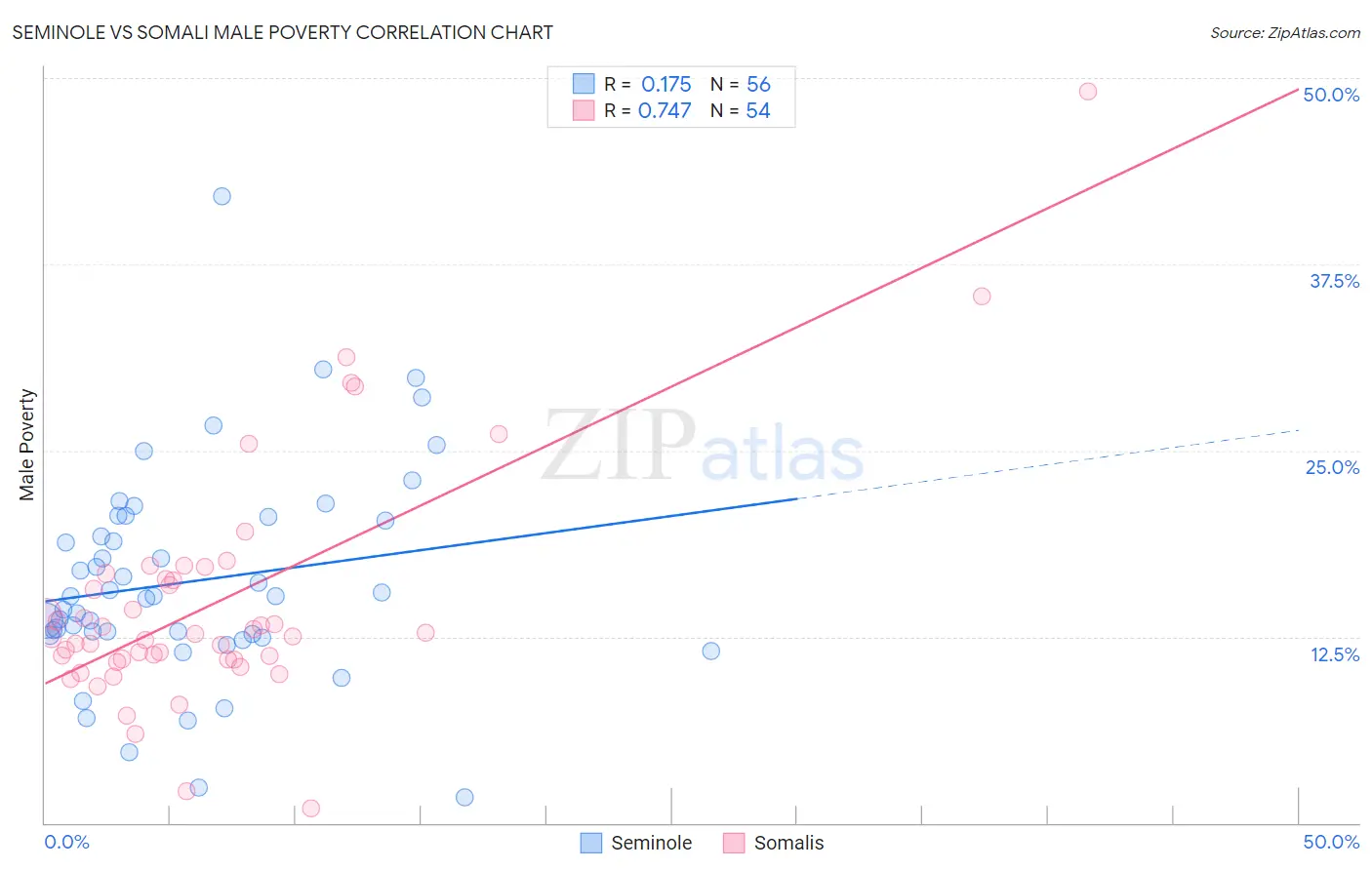 Seminole vs Somali Male Poverty