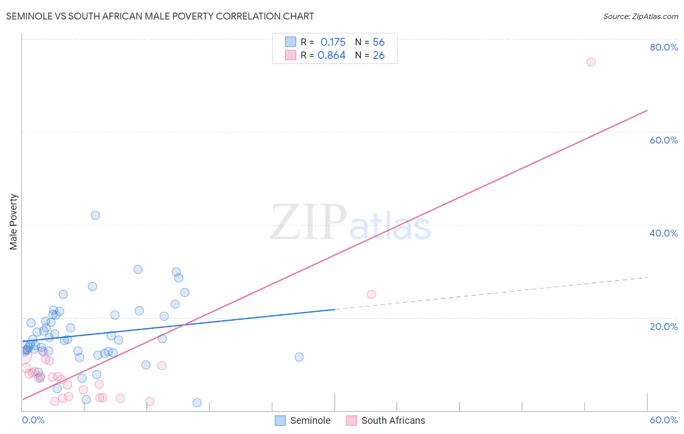 Seminole vs South African Male Poverty