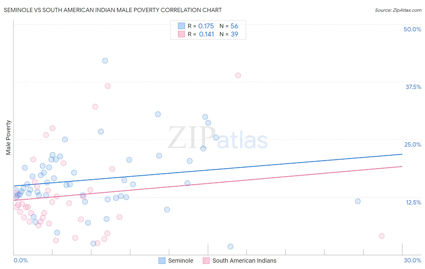 Seminole vs South American Indian Male Poverty