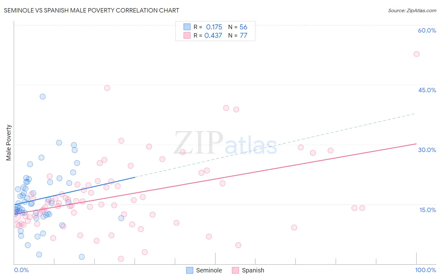 Seminole vs Spanish Male Poverty