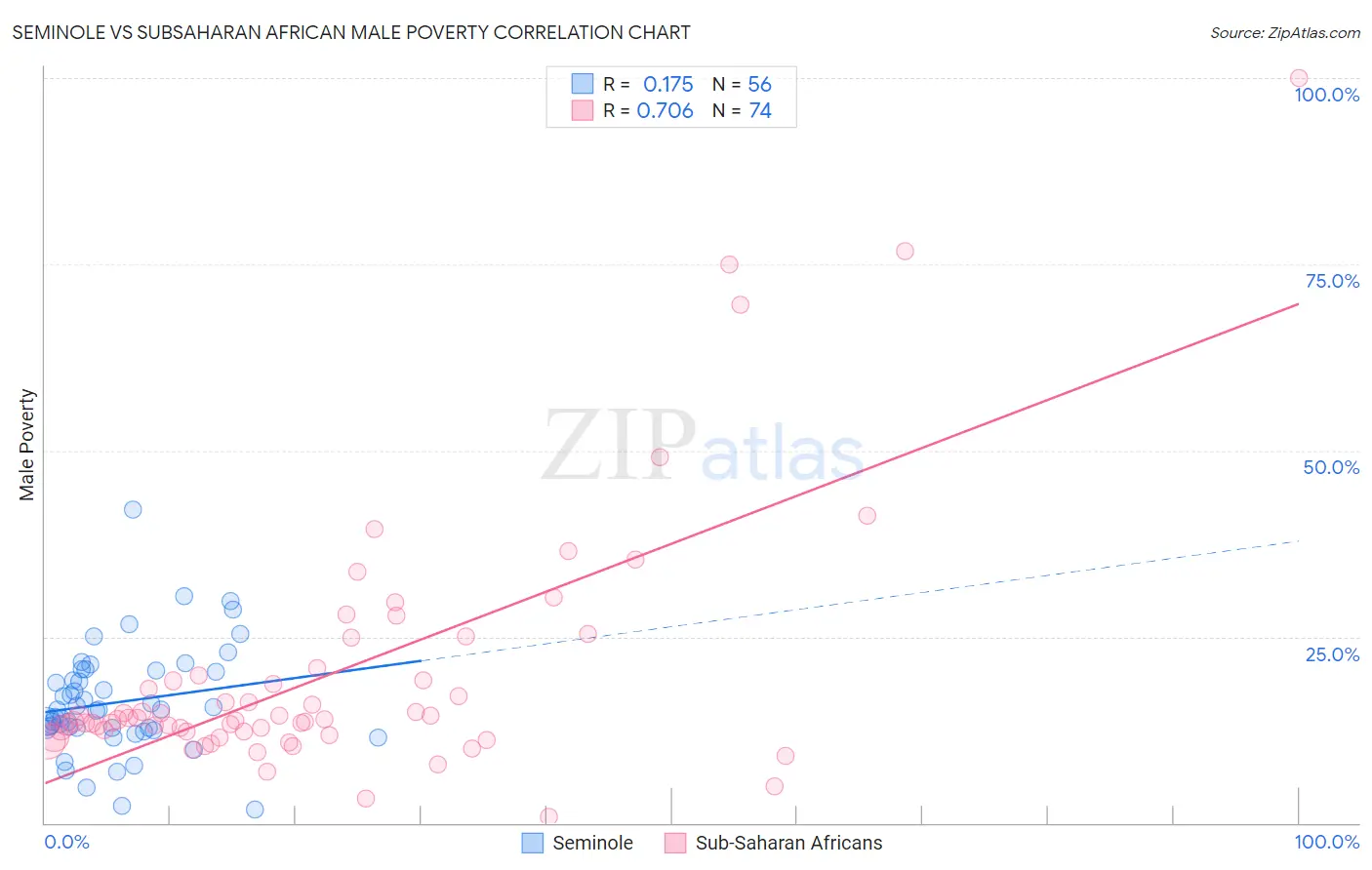 Seminole vs Subsaharan African Male Poverty