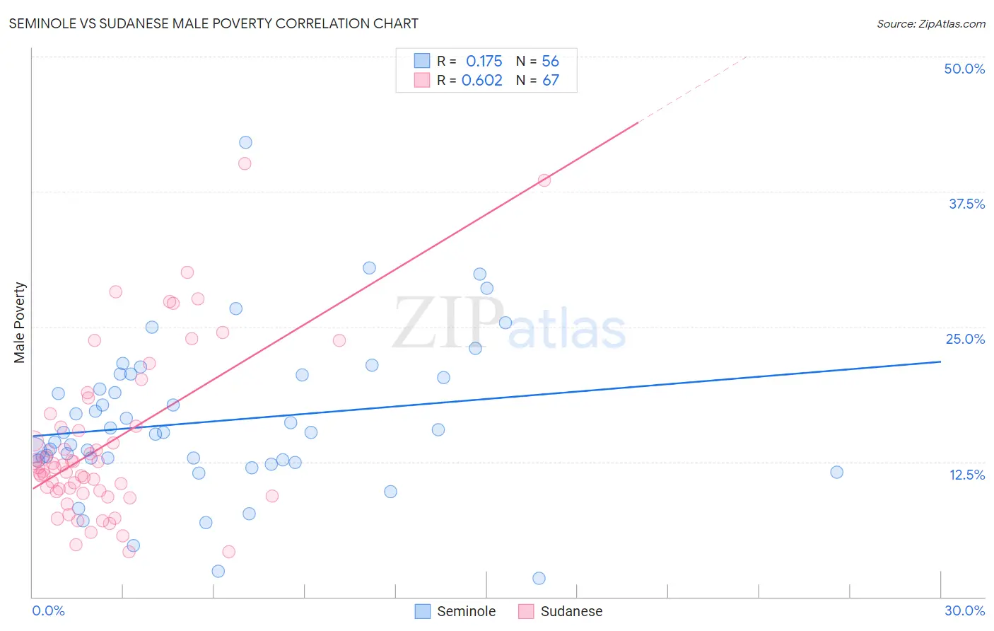 Seminole vs Sudanese Male Poverty