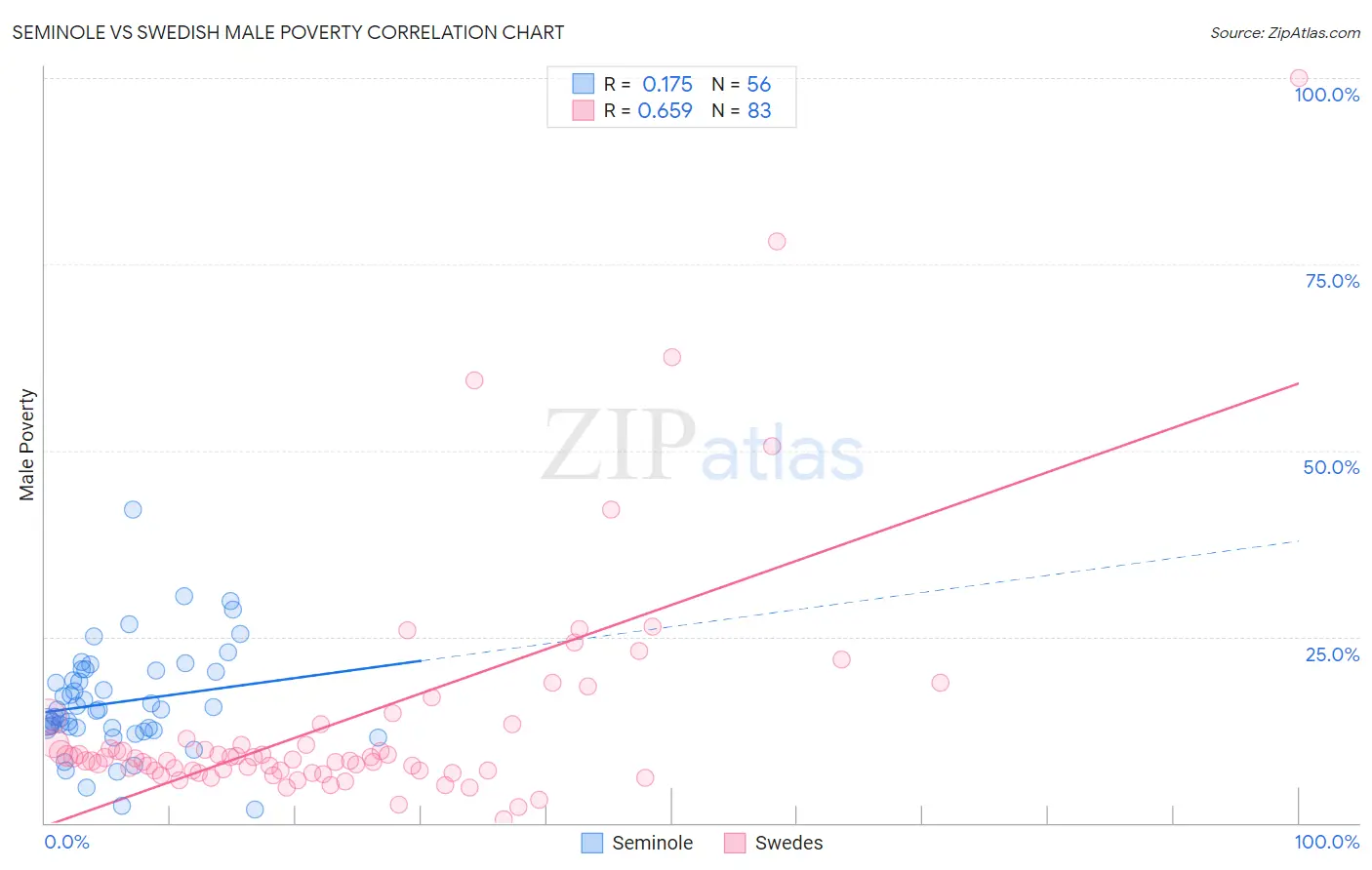 Seminole vs Swedish Male Poverty