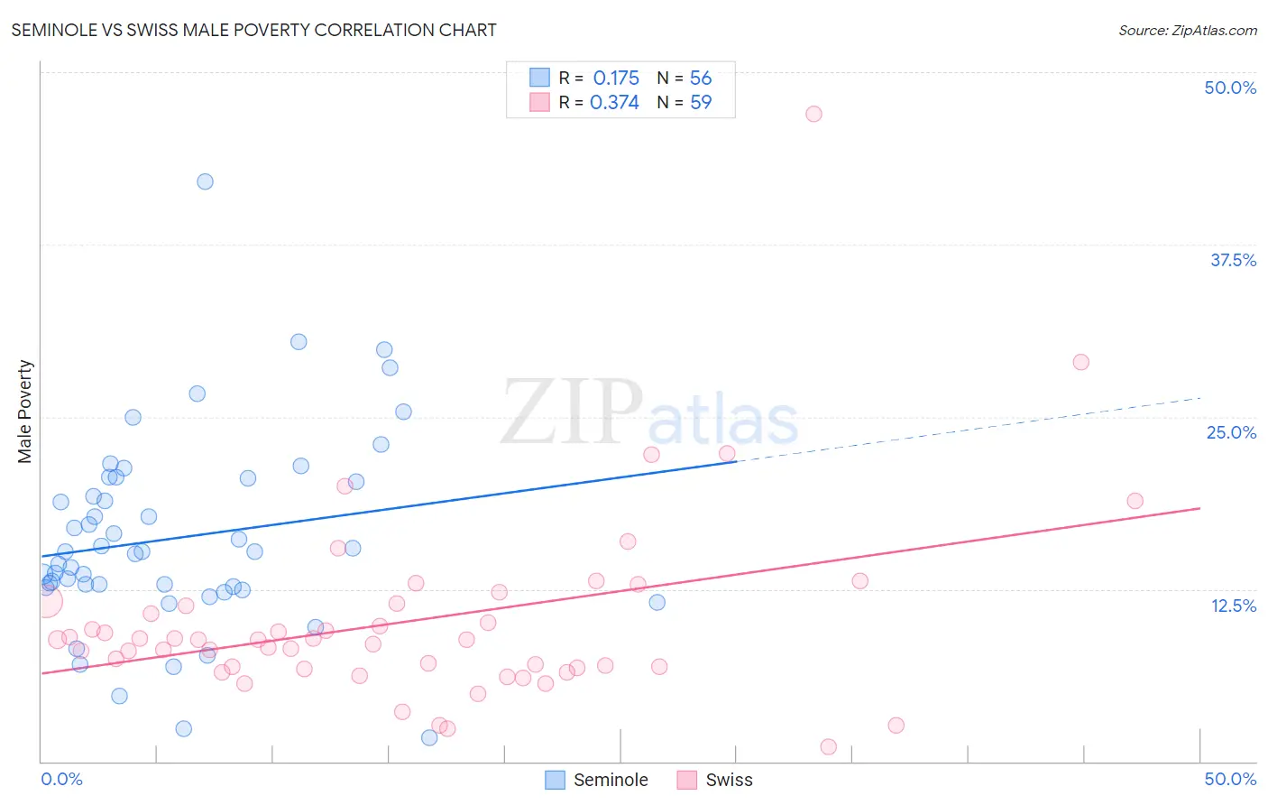 Seminole vs Swiss Male Poverty