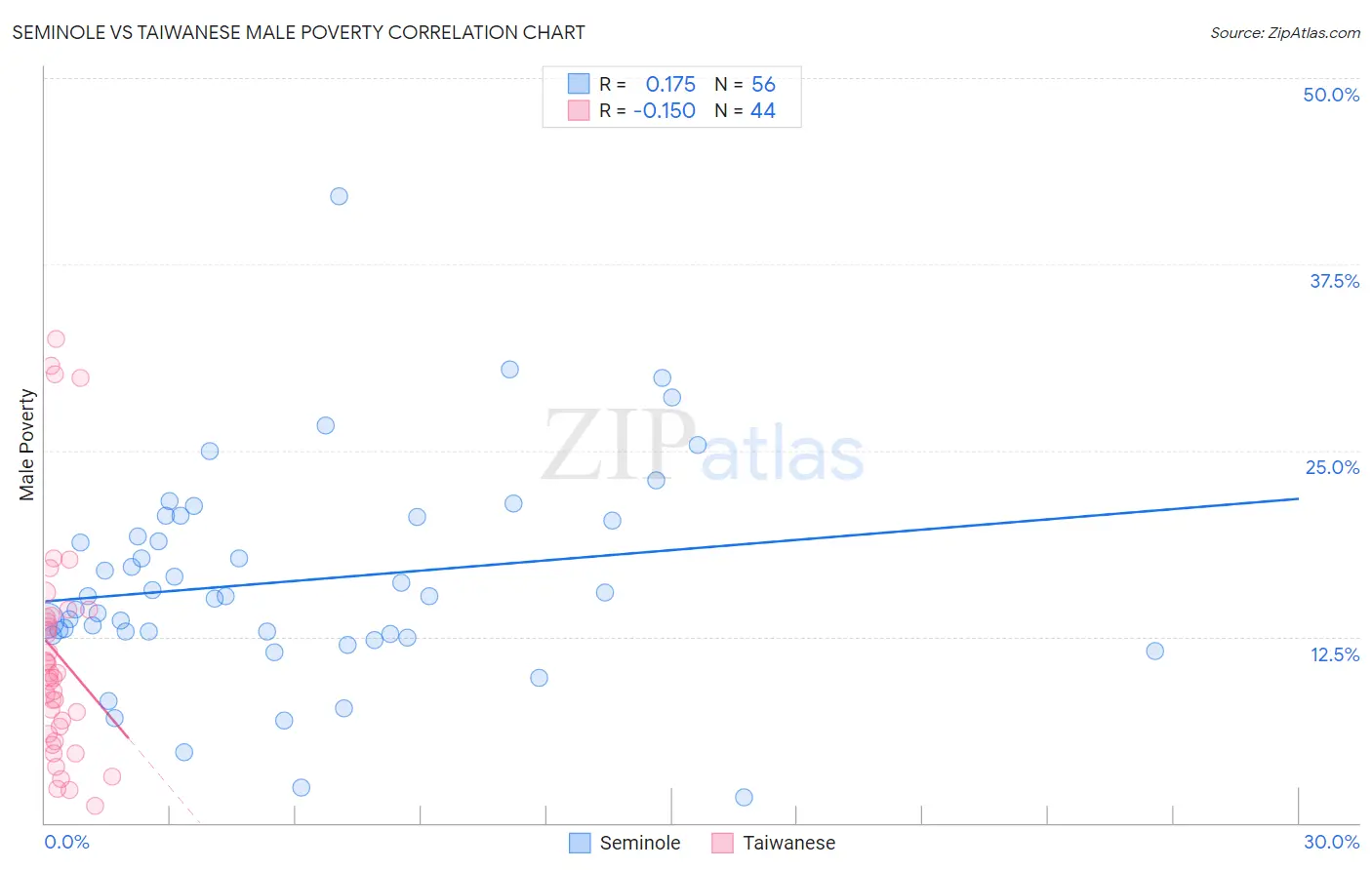 Seminole vs Taiwanese Male Poverty