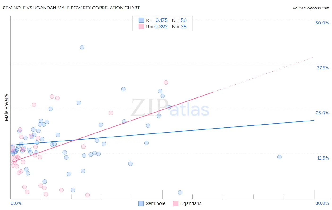 Seminole vs Ugandan Male Poverty