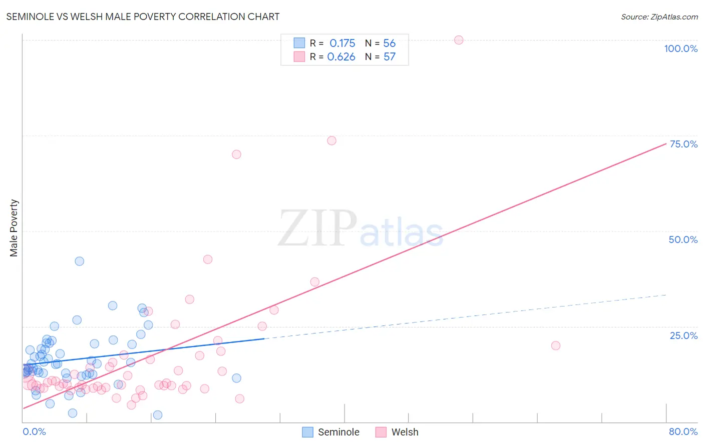 Seminole vs Welsh Male Poverty