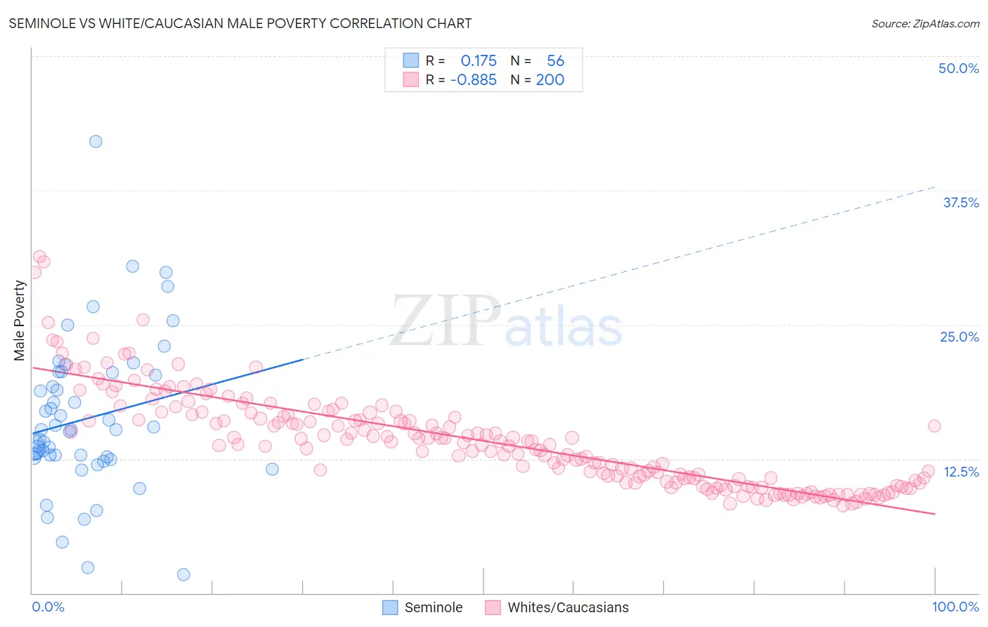Seminole vs White/Caucasian Male Poverty