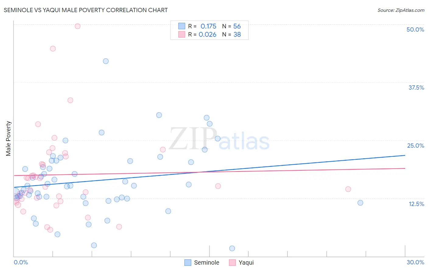 Seminole vs Yaqui Male Poverty