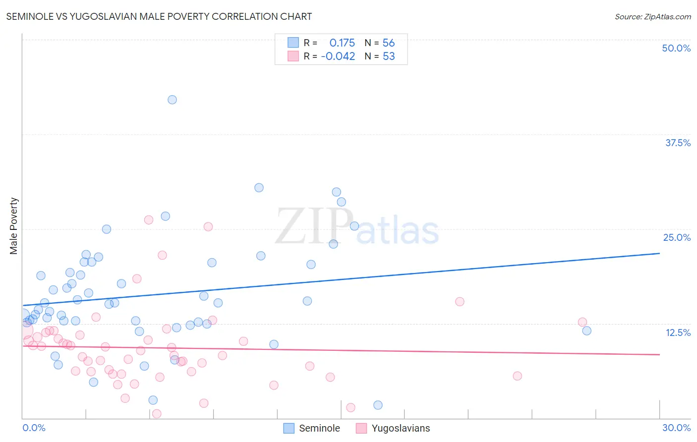 Seminole vs Yugoslavian Male Poverty