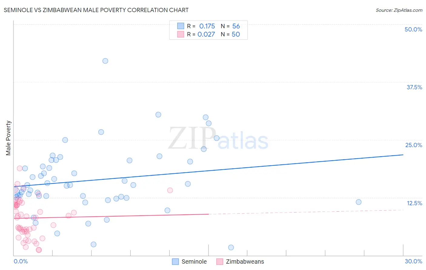 Seminole vs Zimbabwean Male Poverty