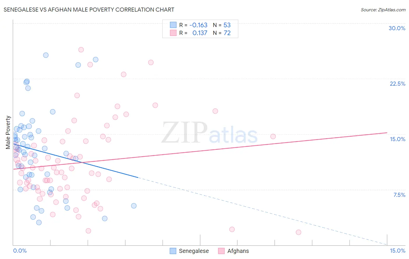 Senegalese vs Afghan Male Poverty