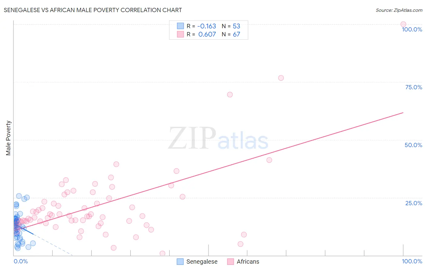 Senegalese vs African Male Poverty