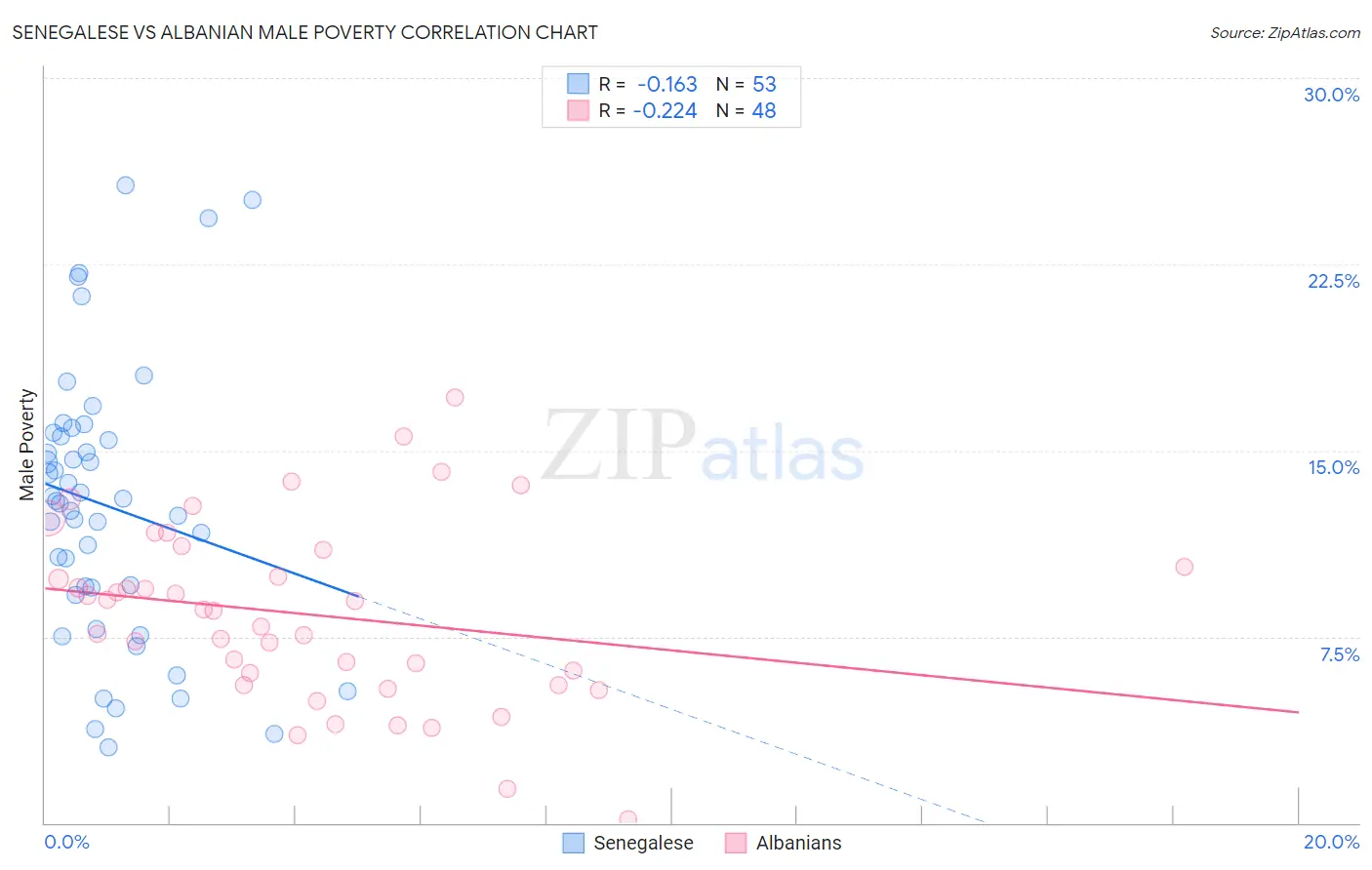 Senegalese vs Albanian Male Poverty