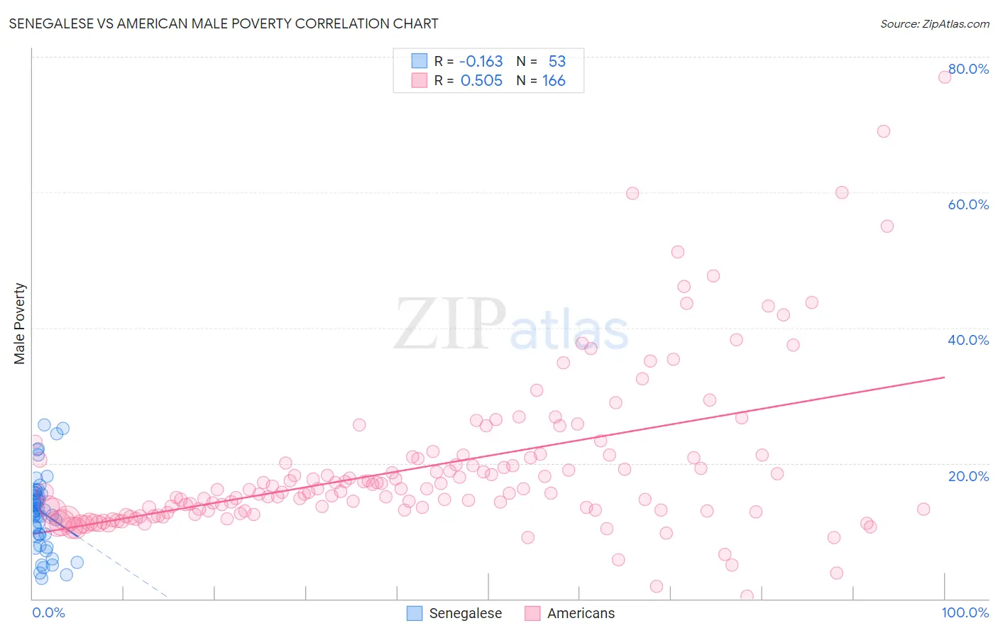 Senegalese vs American Male Poverty