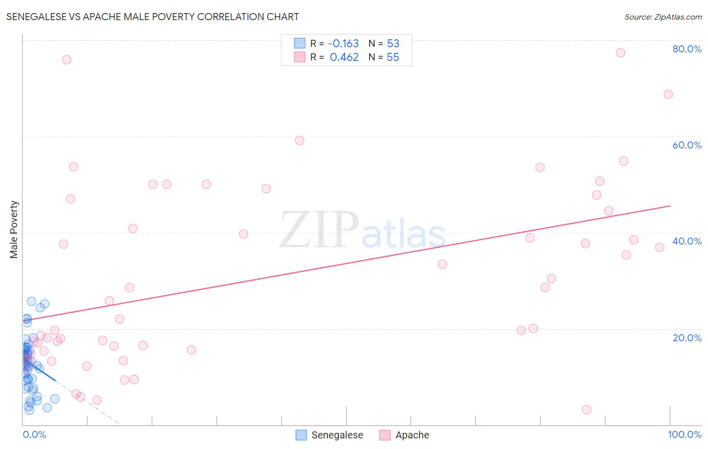 Senegalese vs Apache Male Poverty