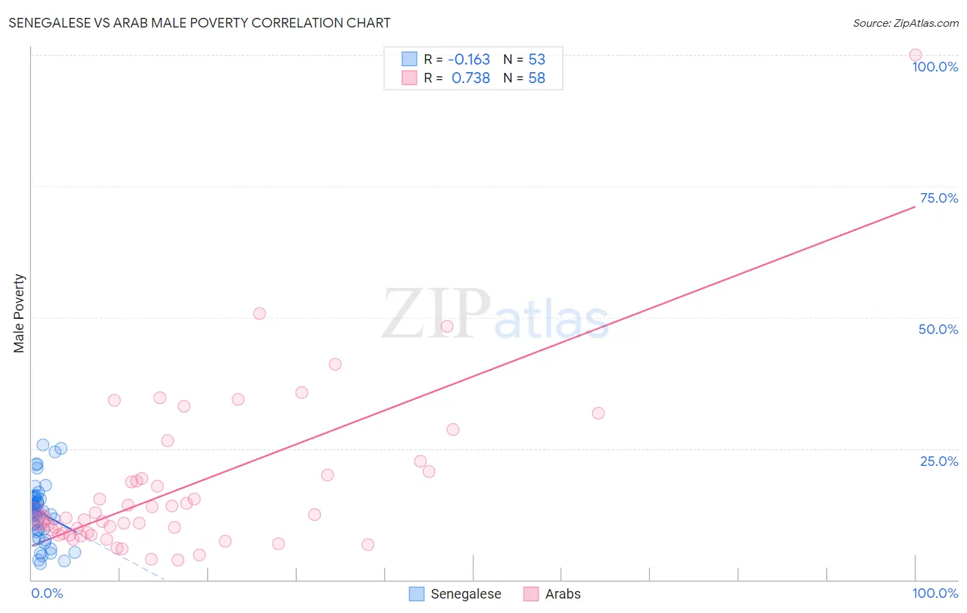 Senegalese vs Arab Male Poverty