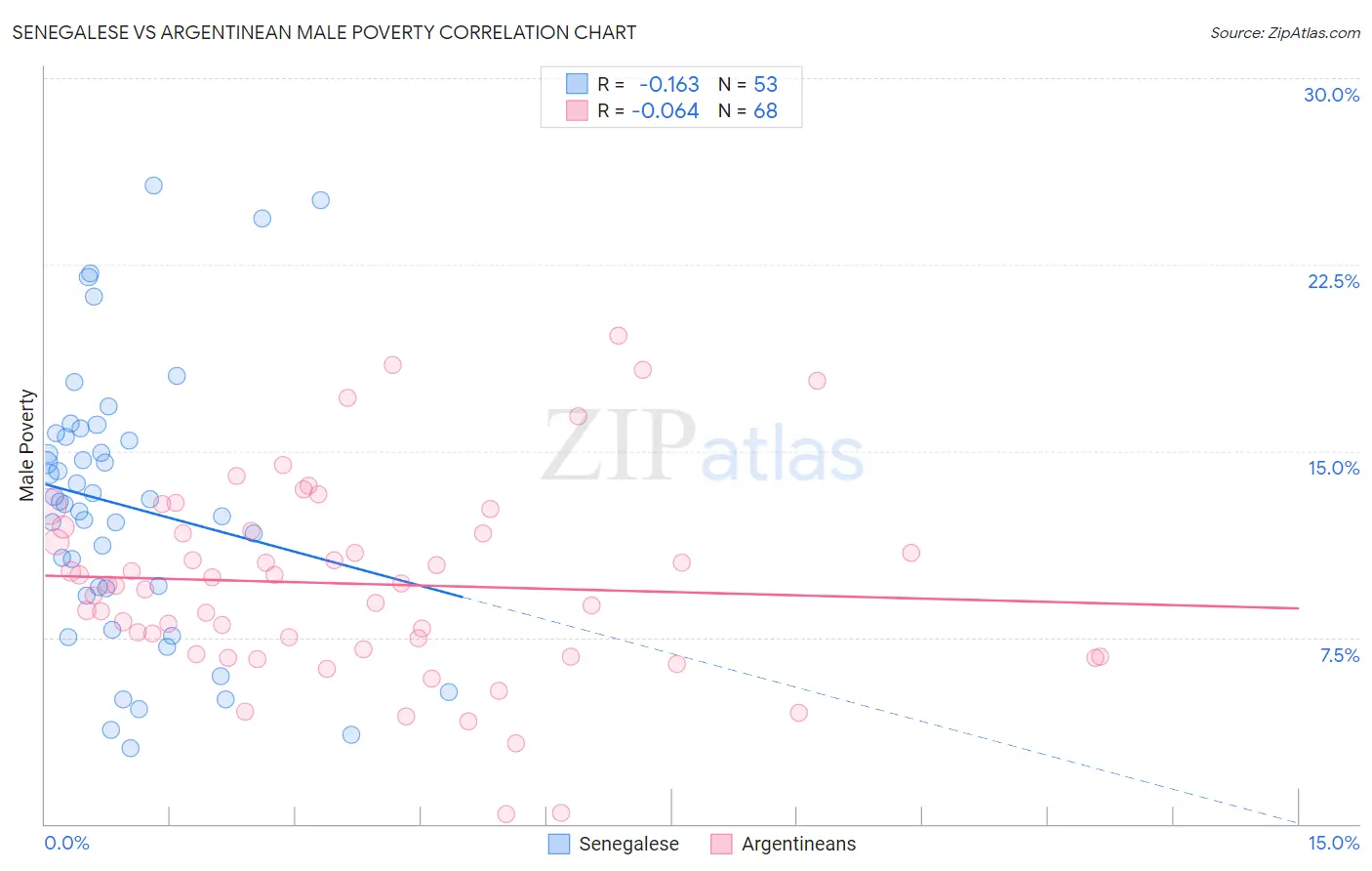 Senegalese vs Argentinean Male Poverty