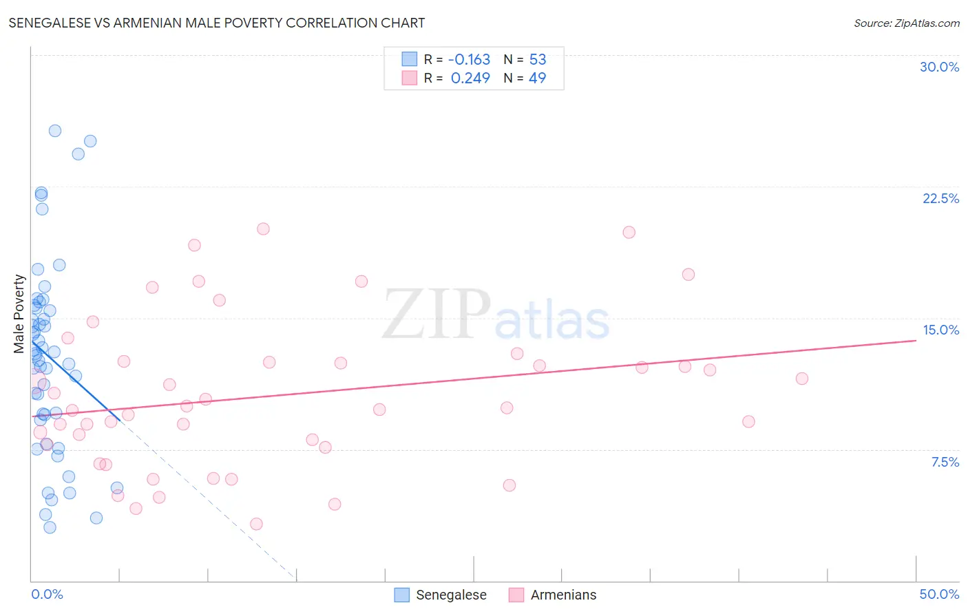 Senegalese vs Armenian Male Poverty