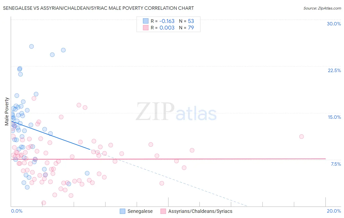 Senegalese vs Assyrian/Chaldean/Syriac Male Poverty