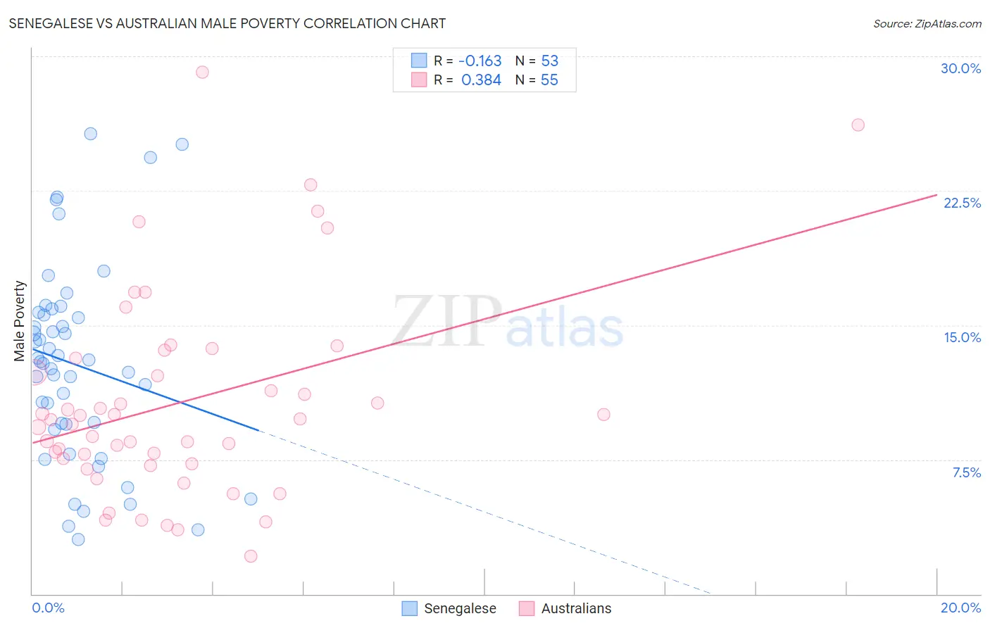 Senegalese vs Australian Male Poverty