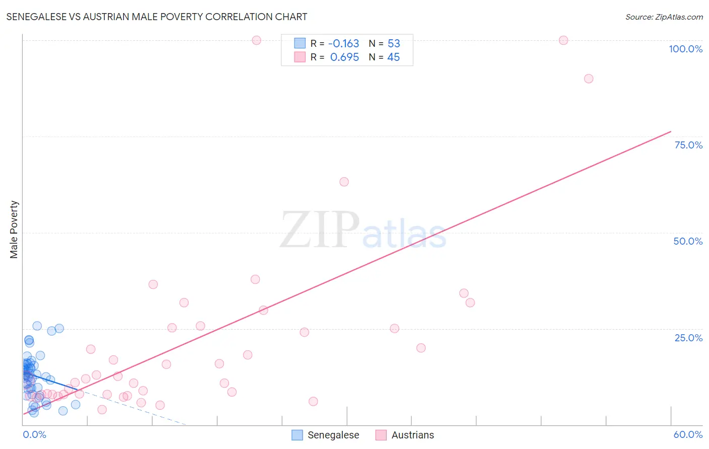 Senegalese vs Austrian Male Poverty