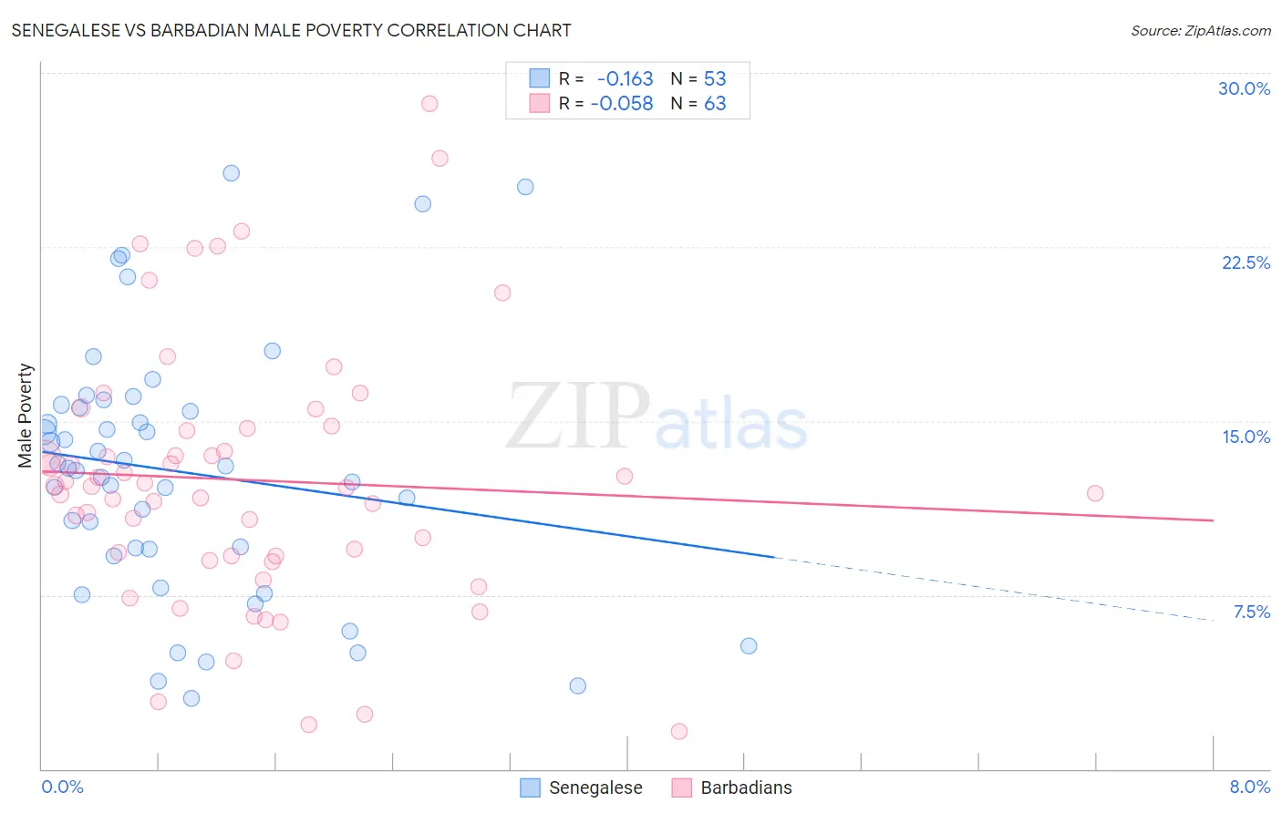 Senegalese vs Barbadian Male Poverty