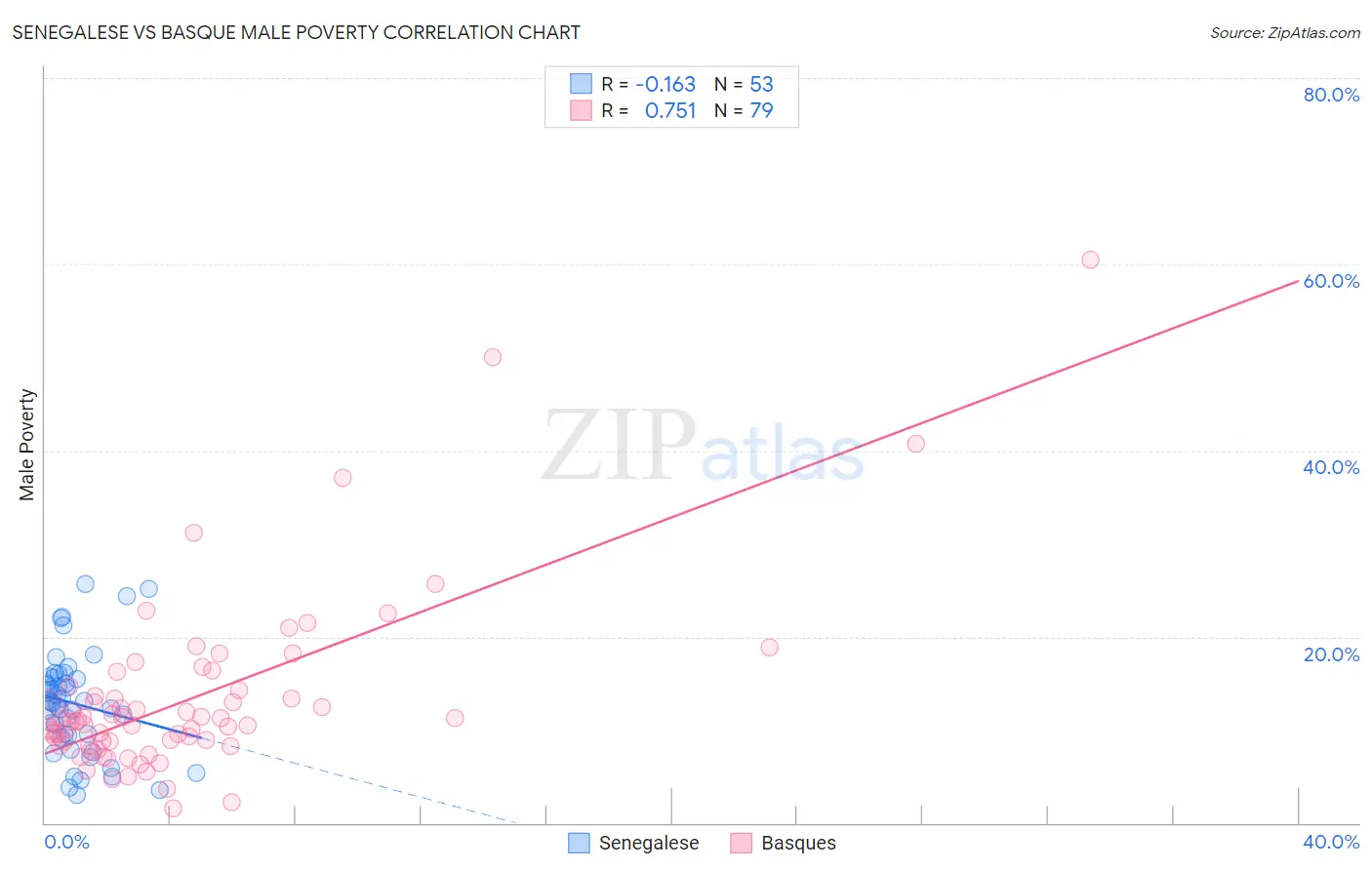 Senegalese vs Basque Male Poverty