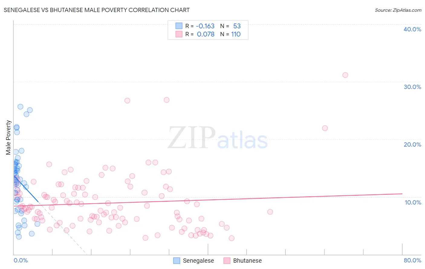 Senegalese vs Bhutanese Male Poverty