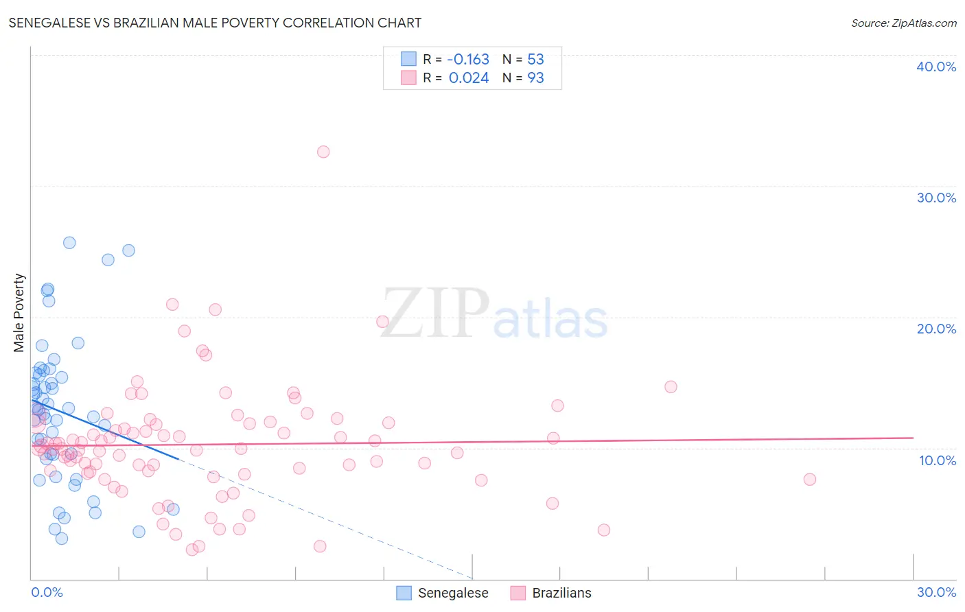 Senegalese vs Brazilian Male Poverty