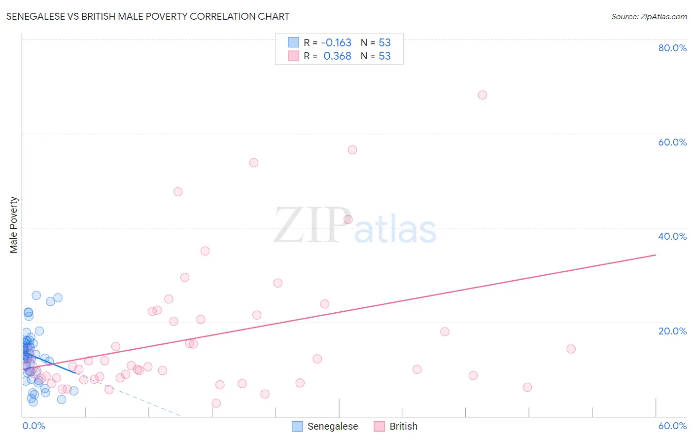 Senegalese vs British Male Poverty