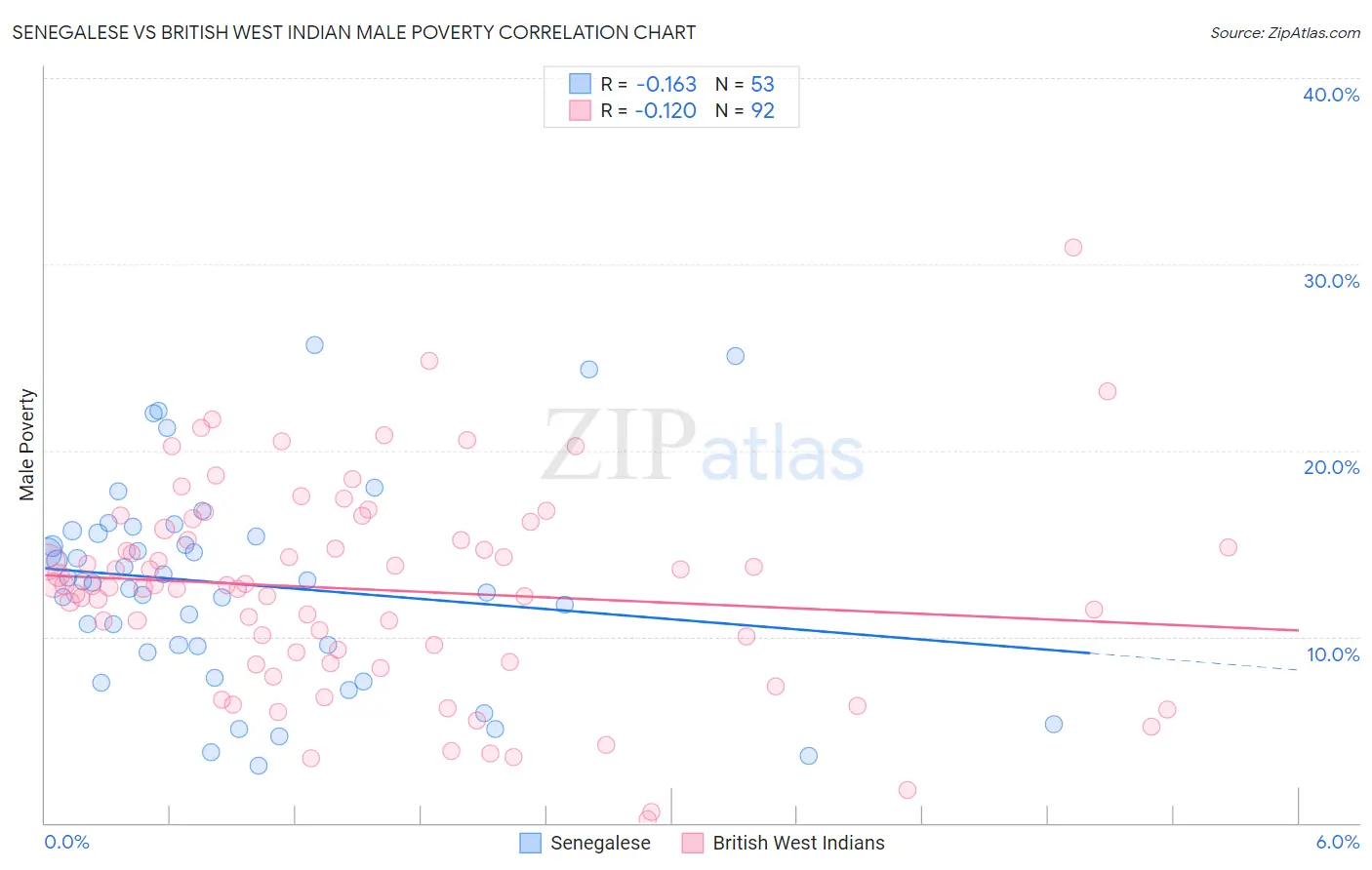 Senegalese vs British West Indian Male Poverty