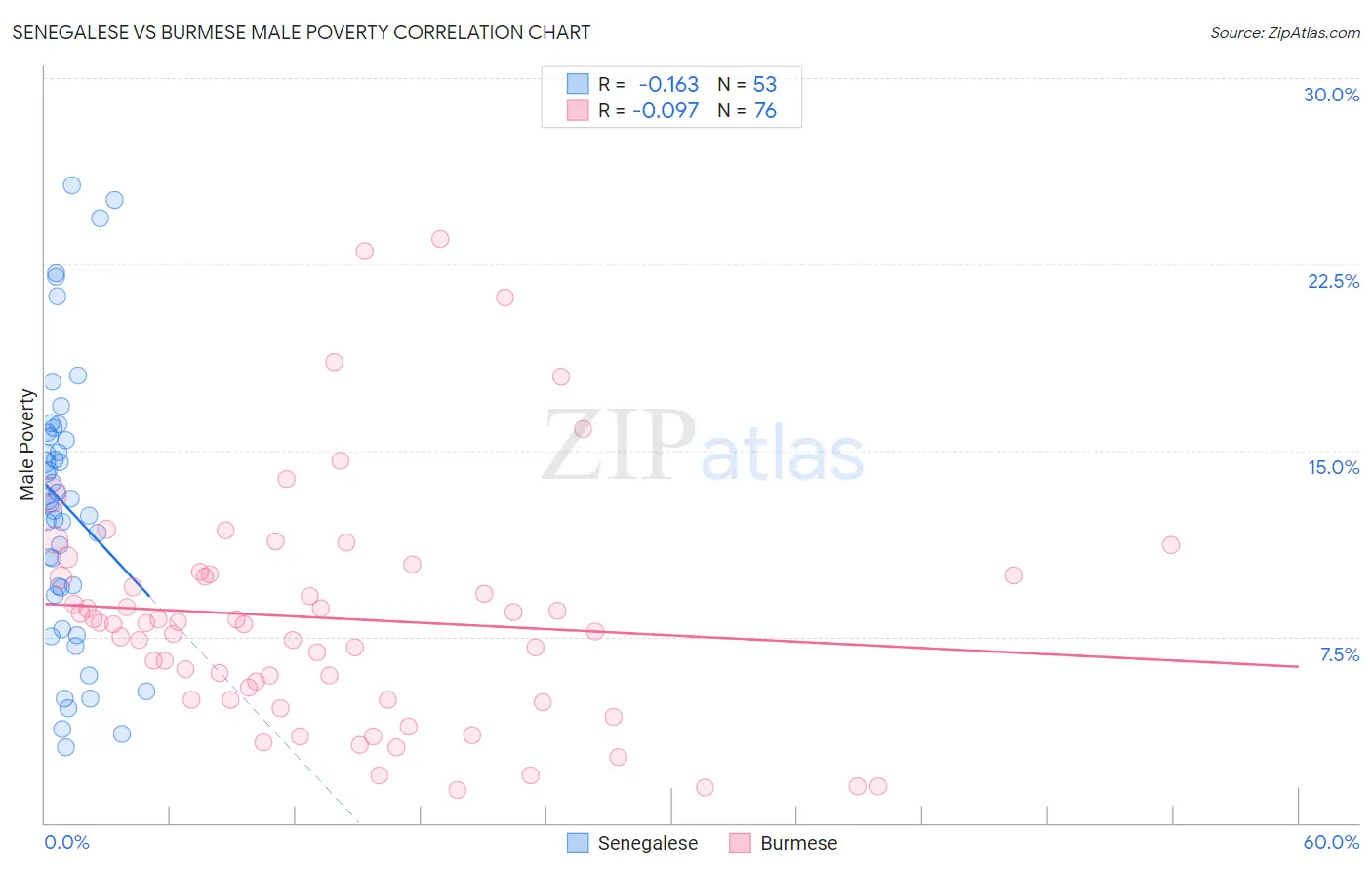 Senegalese vs Burmese Male Poverty