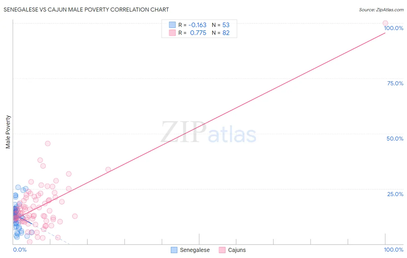 Senegalese vs Cajun Male Poverty