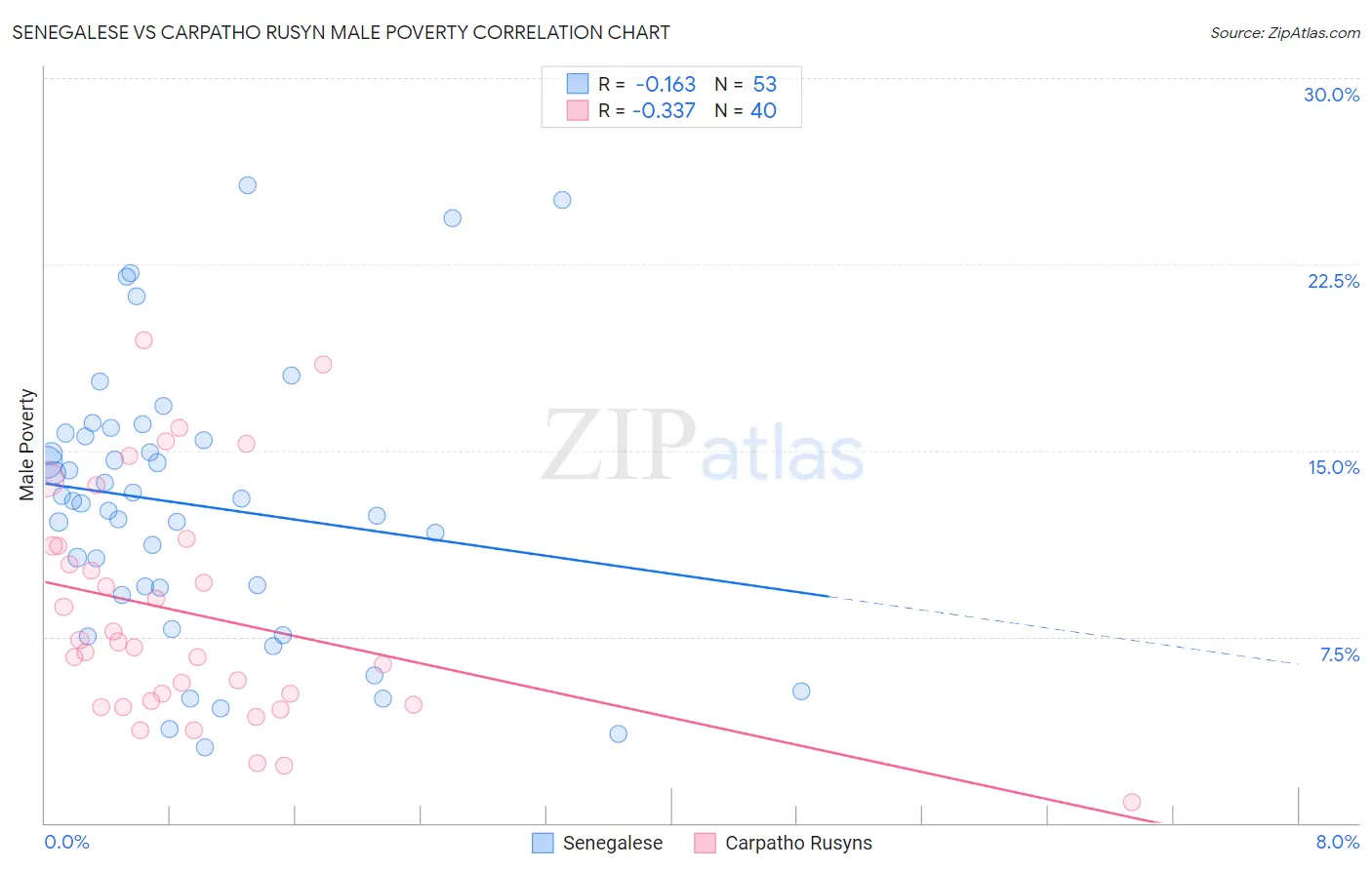 Senegalese vs Carpatho Rusyn Male Poverty