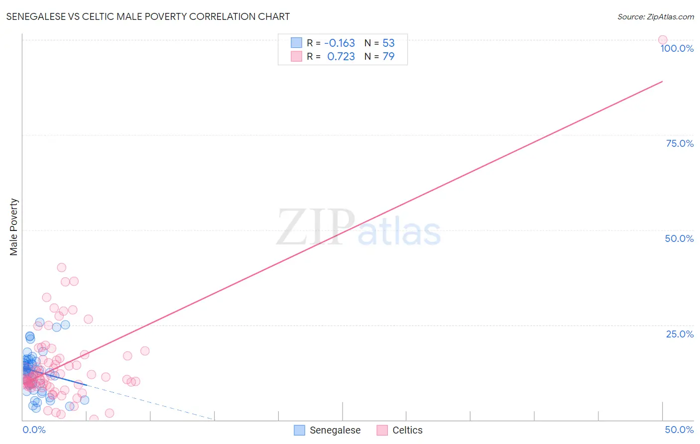 Senegalese vs Celtic Male Poverty