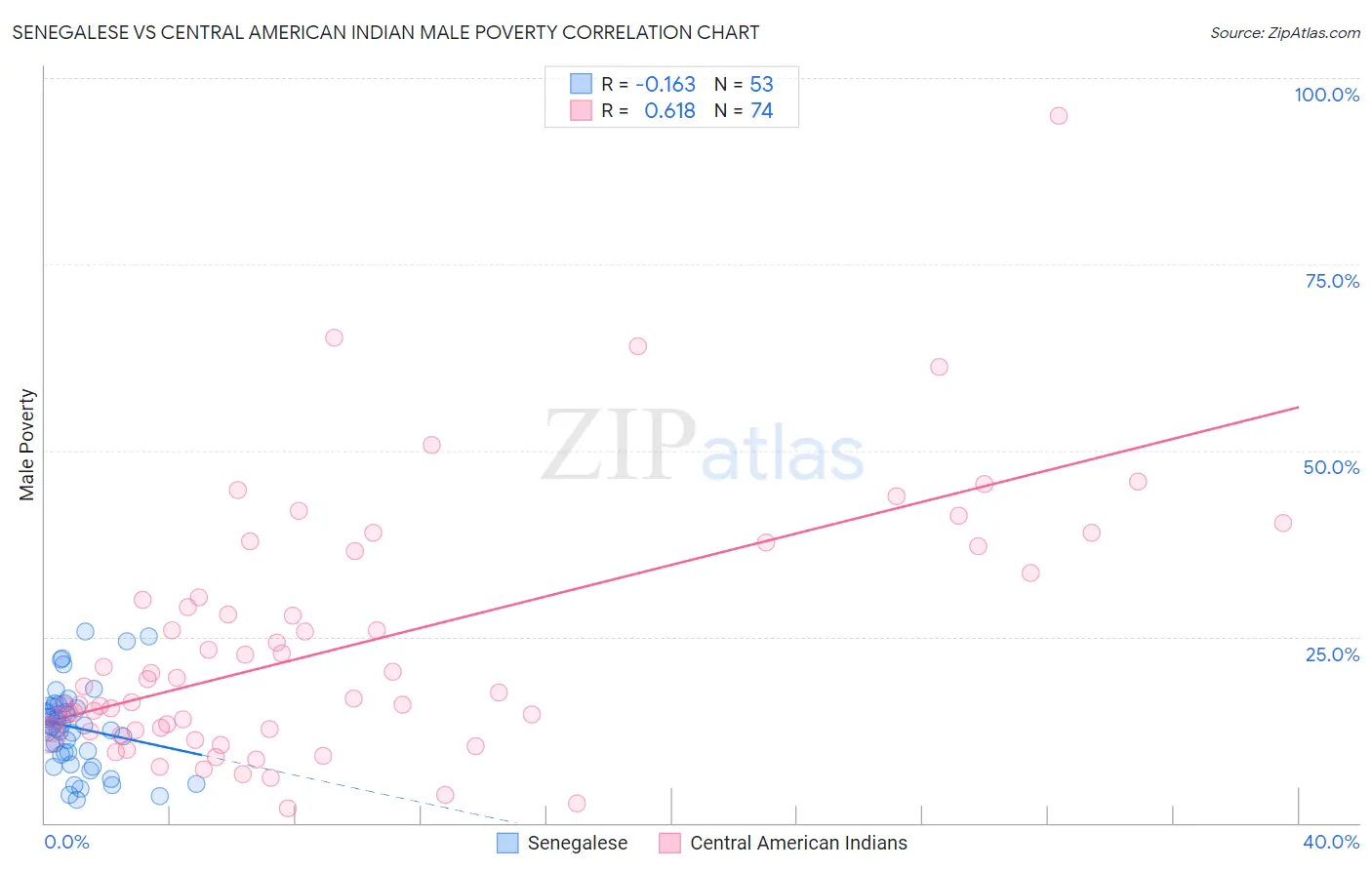 Senegalese vs Central American Indian Male Poverty