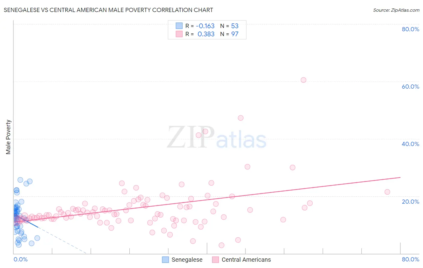 Senegalese vs Central American Male Poverty