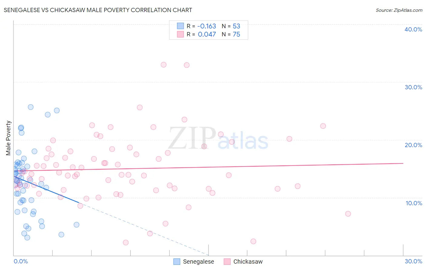 Senegalese vs Chickasaw Male Poverty