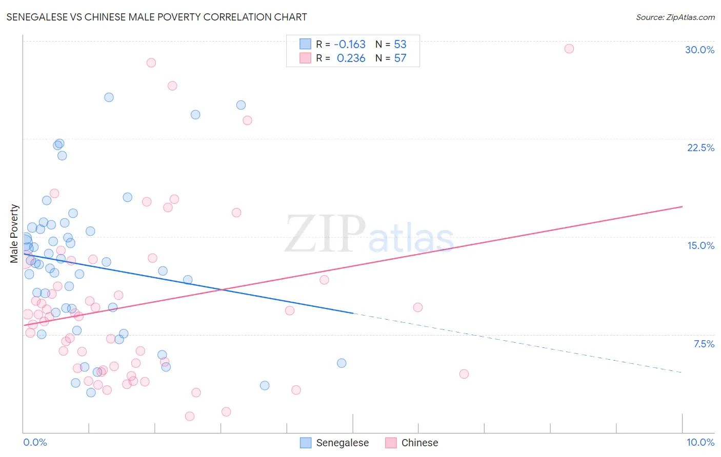 Senegalese vs Chinese Male Poverty