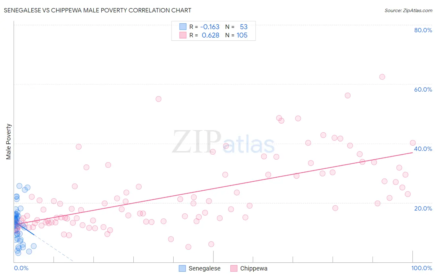 Senegalese vs Chippewa Male Poverty