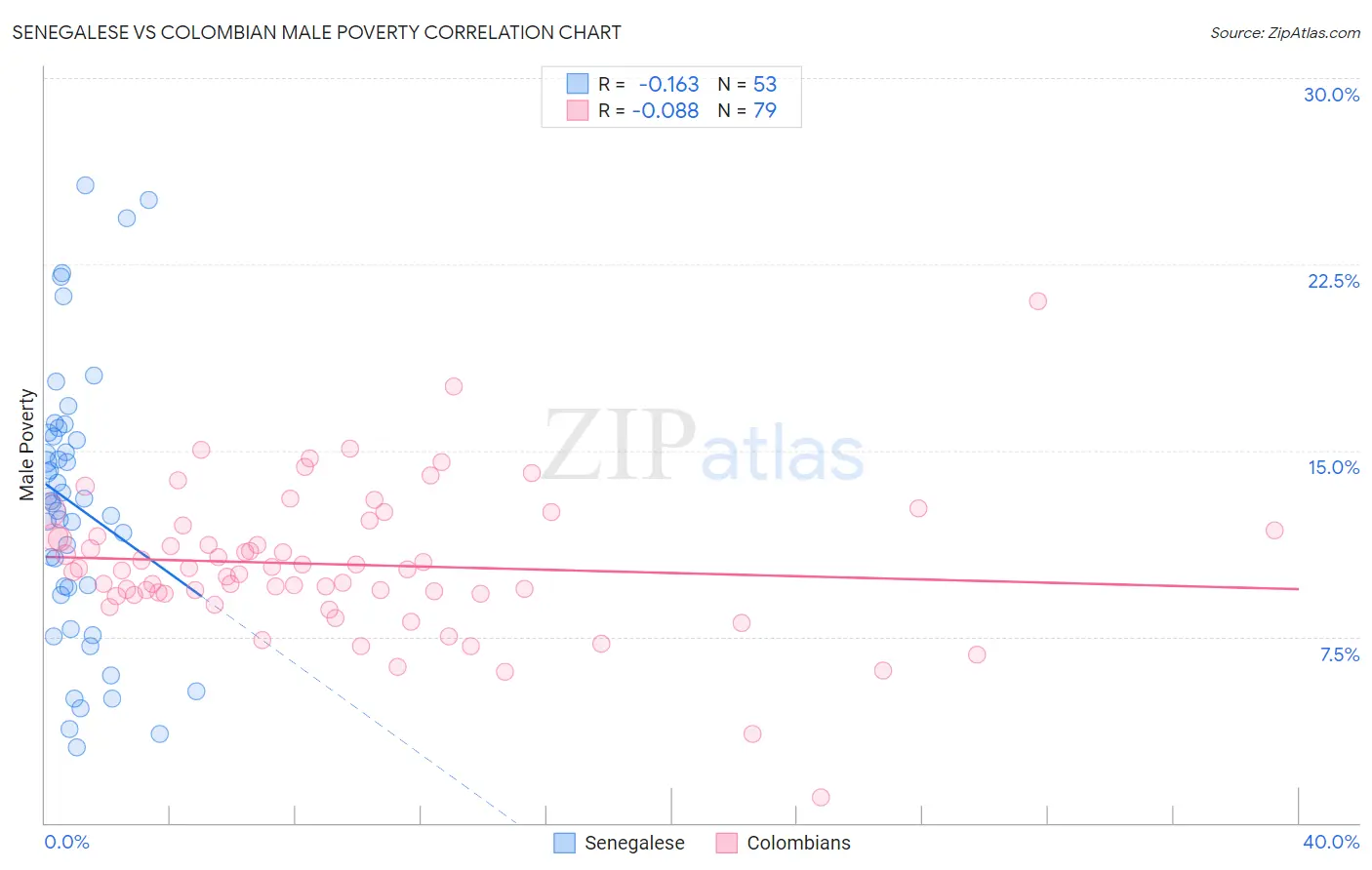 Senegalese vs Colombian Male Poverty