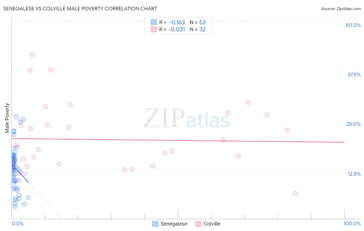 Senegalese vs Colville Male Poverty