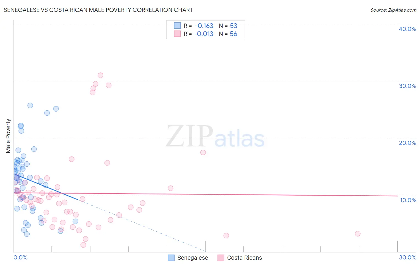 Senegalese vs Costa Rican Male Poverty