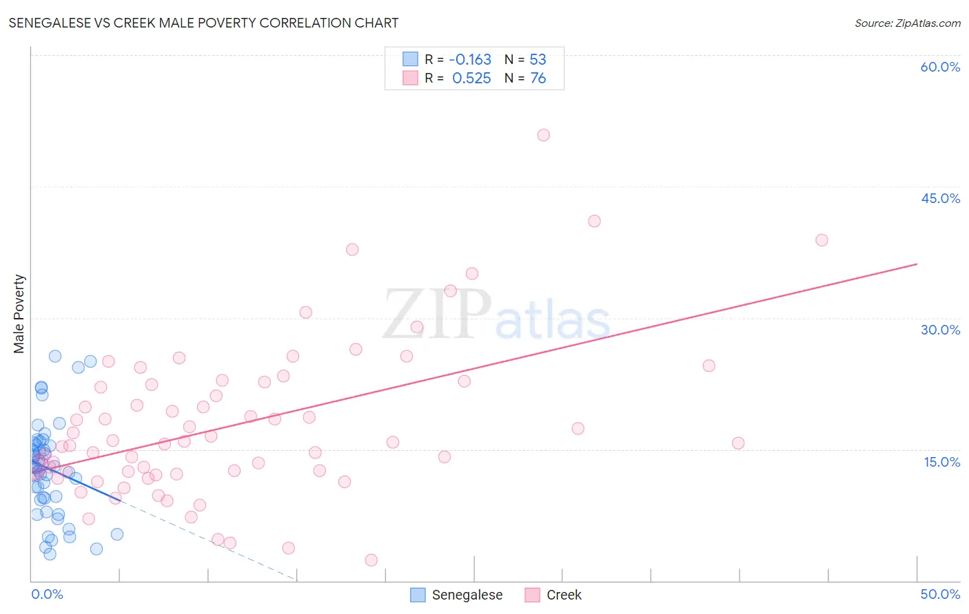 Senegalese vs Creek Male Poverty