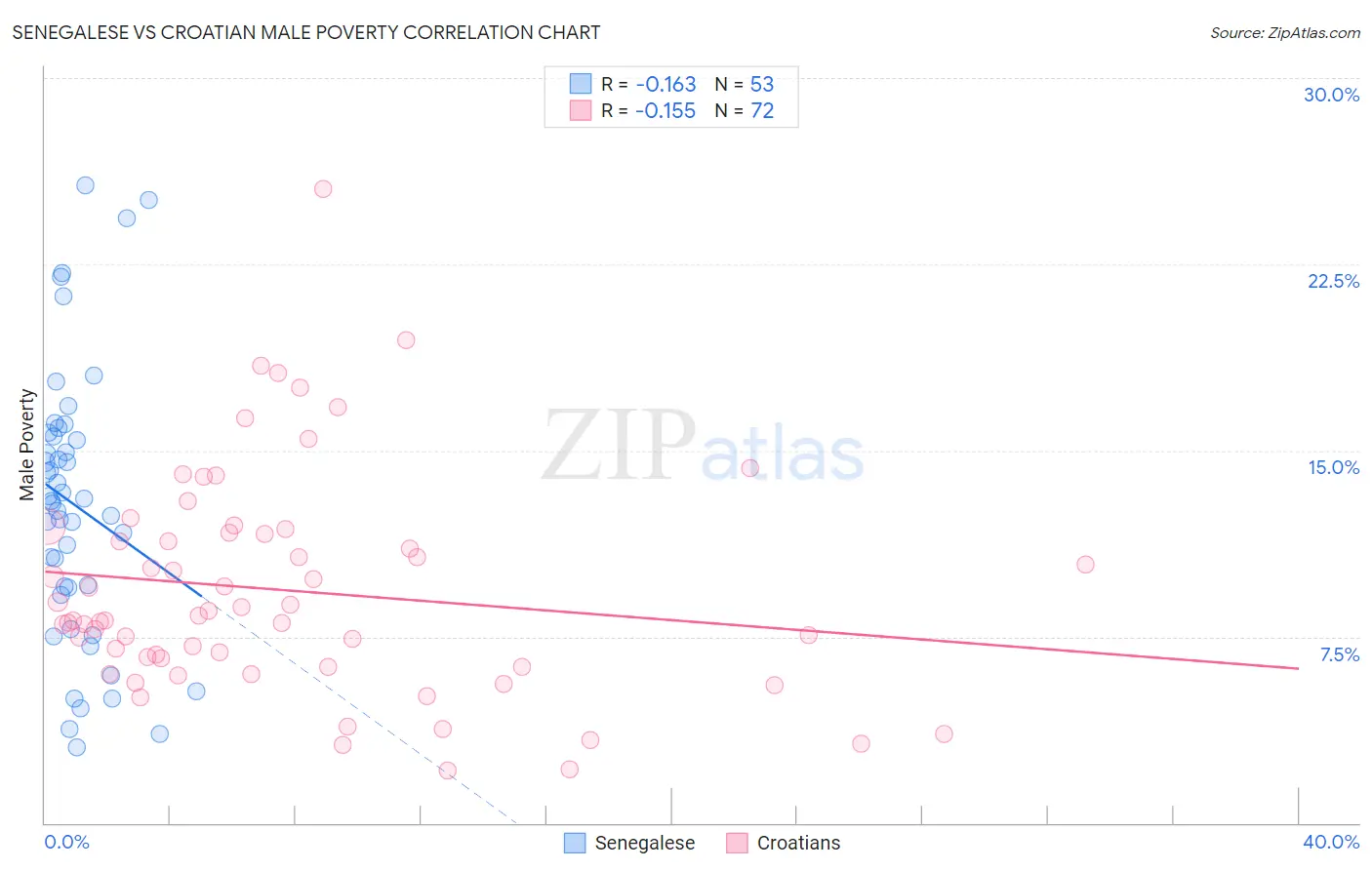 Senegalese vs Croatian Male Poverty