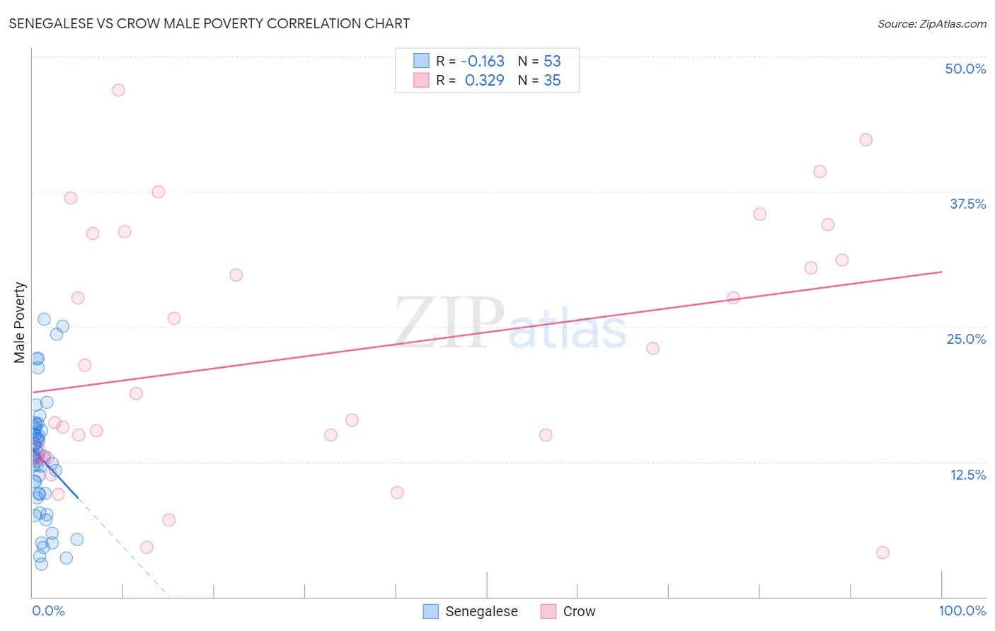 Senegalese vs Crow Male Poverty